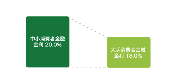 中小消費者金融と大手消費者金融の金利