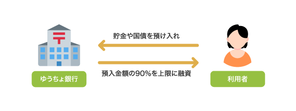 郵便局でお金を借りる仕組み