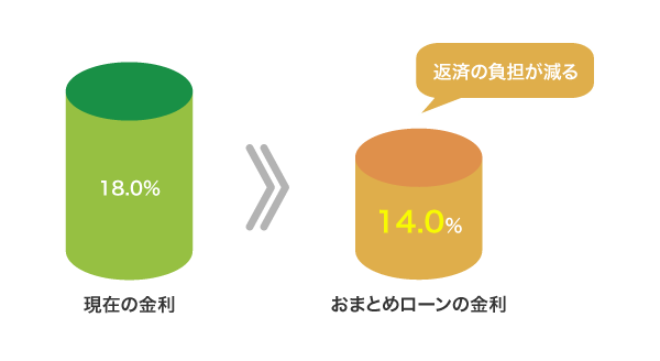 おまとめローン利用後の金利