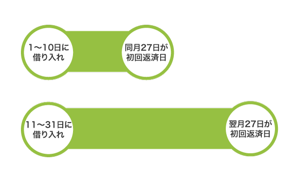 dスマホローンの返済日