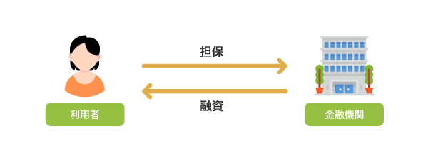 有担保ローンの仕組み