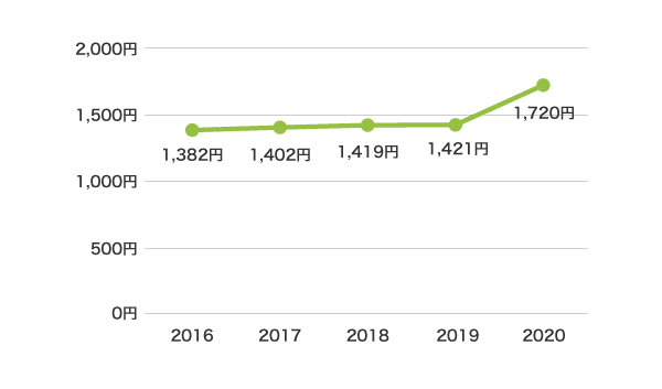 派遣社員の平均賃金