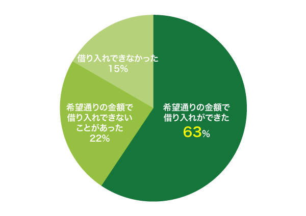 派遣社員の借入の割合