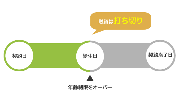 カードローンの年齢制限