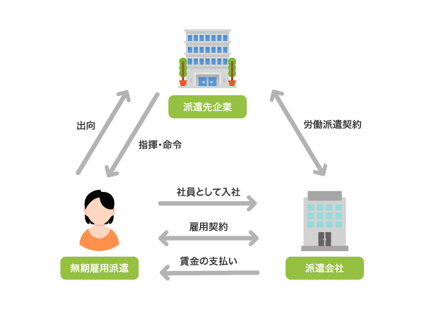 無期雇用派遣の仕組み