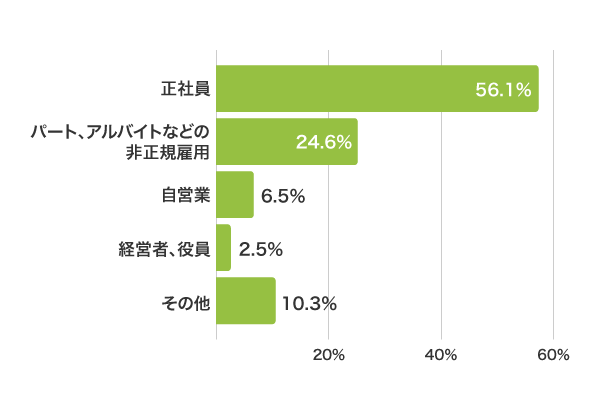 無担保貸金業者の貸付件数における勤務形態の割合