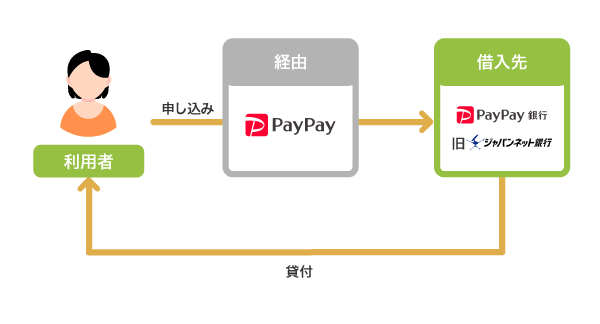 PayPay（ペイペイ）でお金を借りる仕組み