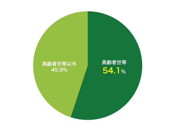 生活保護受給者の高齢者の割合