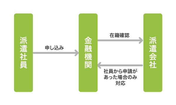 派遣社員の在籍確認の仕組み