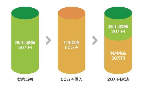 利用限度額の仕組み