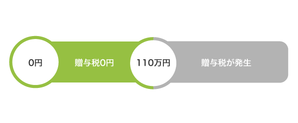 贈与税が発生しないボーダーライン