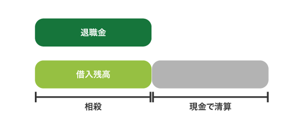 従業員貸付制度の退職時の清算方法