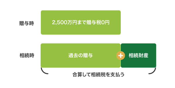 相続時精算課税制度の仕組み