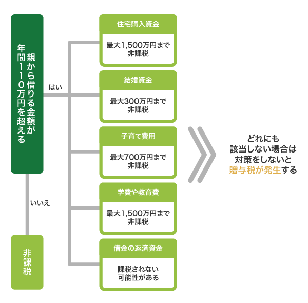 親にお金を借りた場合の課税