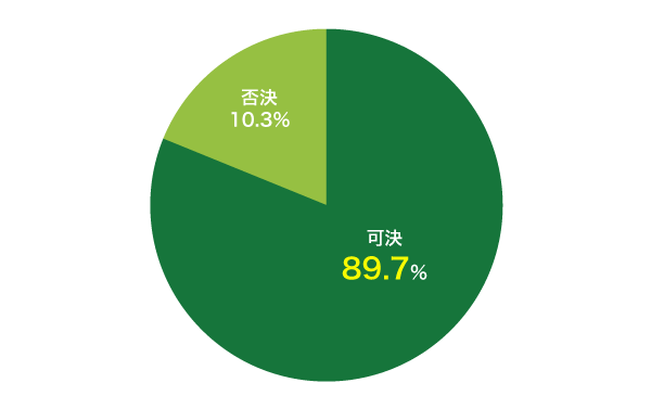 アコムの審査通過率