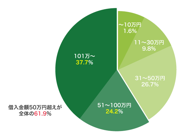 アコムの貸出金額別残高構成