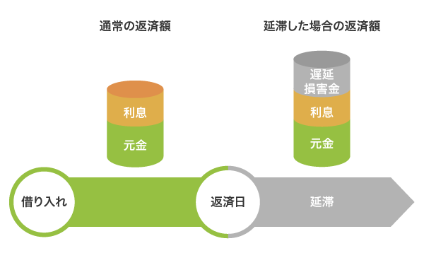 損害遅延金