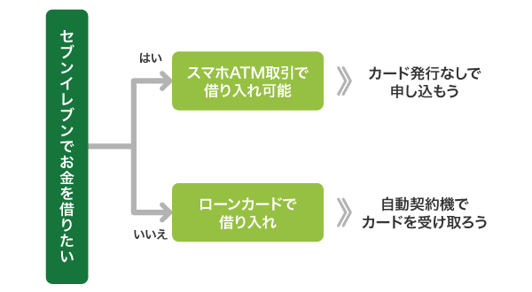 アコムでお金を借りる方法