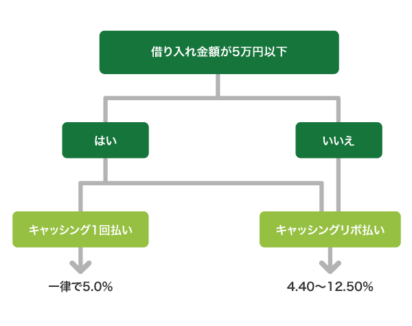 JCBカードローン FAITHの適用金利