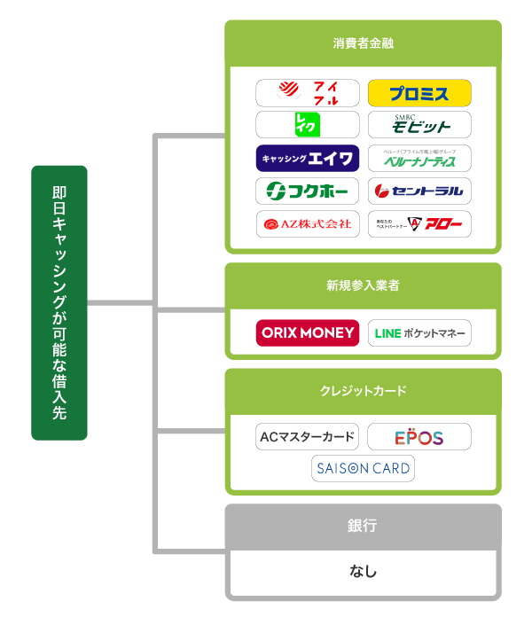 即日キャッシングが可能な借入先