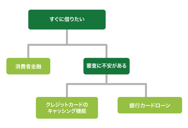 借り入れ方法のフローチャート