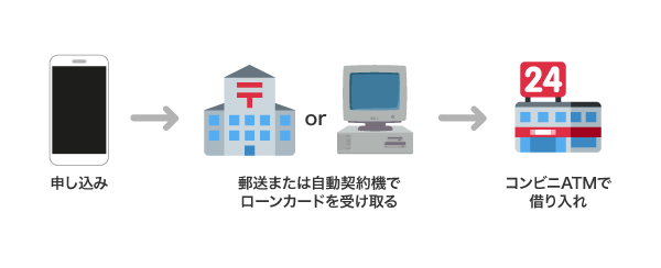 ローンカードを使ってコンビニで借りる方法