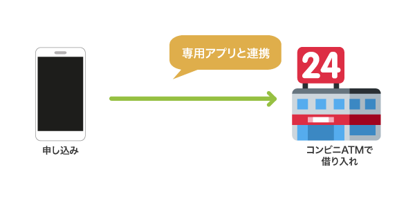 スマホATM取引で借りる方法