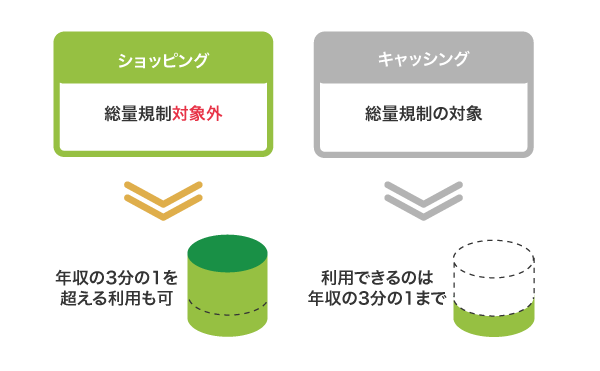 クレジットカードで総量規制の対象になる機能