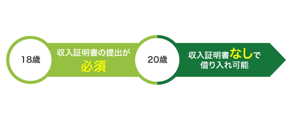 収入証明書不要で借り入れできる年齢