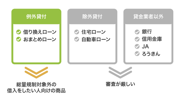 総量規制対象外の借入先