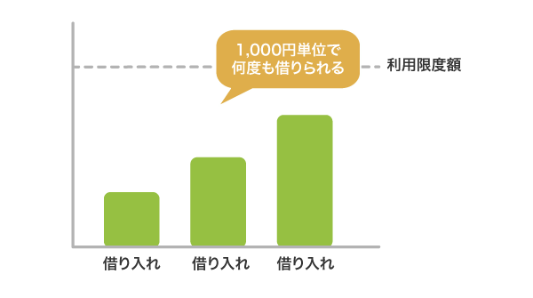 1,000円単位で何度も借りられる