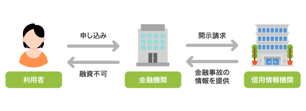 金融事故があった場合の審査