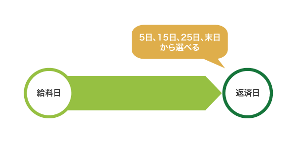 SMBCモビットの返済日