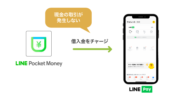 LINEポケットマネーの借入の流れ