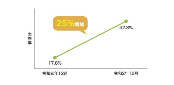 リモートワークの実施率