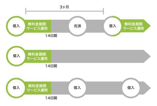 ベルーナノーティスの無利息期間