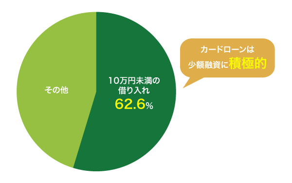 カードローンで10万円未満の借り入れをしている人の割合