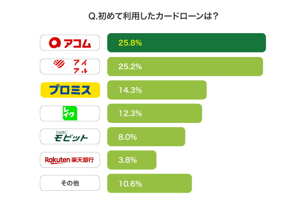 カードローンのアンケート結果