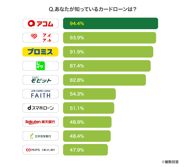 カードローンのアンケート結果