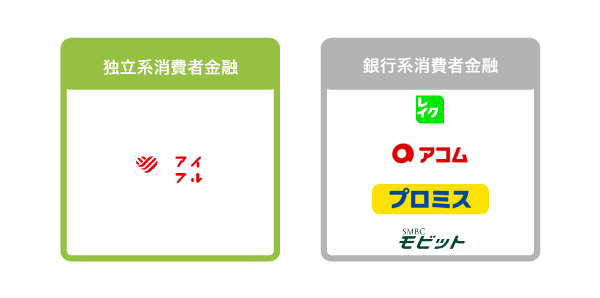 独立系消費者金融と銀行系消費者金融