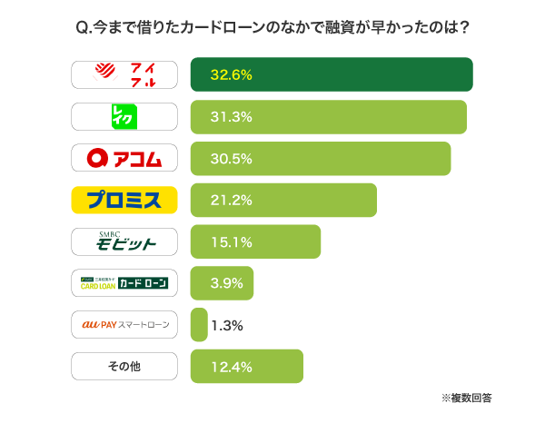 カードローンのアンケート結果