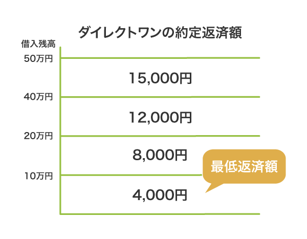 ダイレクトワンの約定返済額