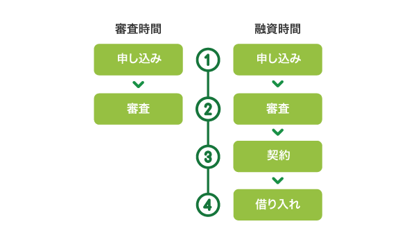 審査時間と融資時間の違い