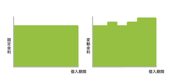 固定金利と変動金利