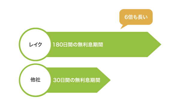 レイクと他社の無利息期間