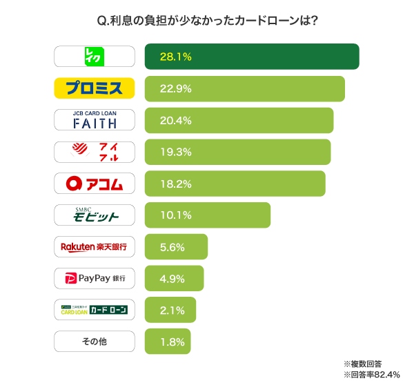 カードローンのアンケート結果