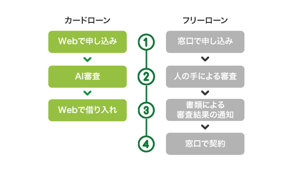 カードローンとフリーローンの借り入れ方法