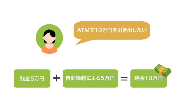 みずほ銀行カードローンの自動貸越機能