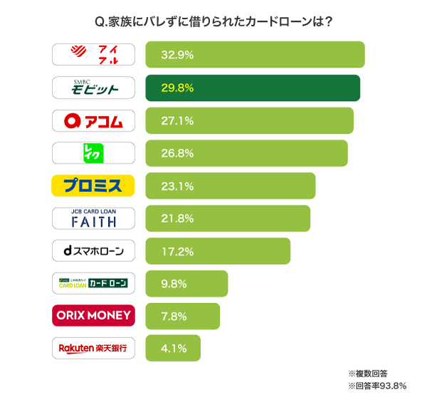 カードローンのアンケート結果