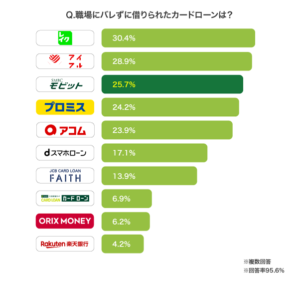 カードローンのアンケート結果